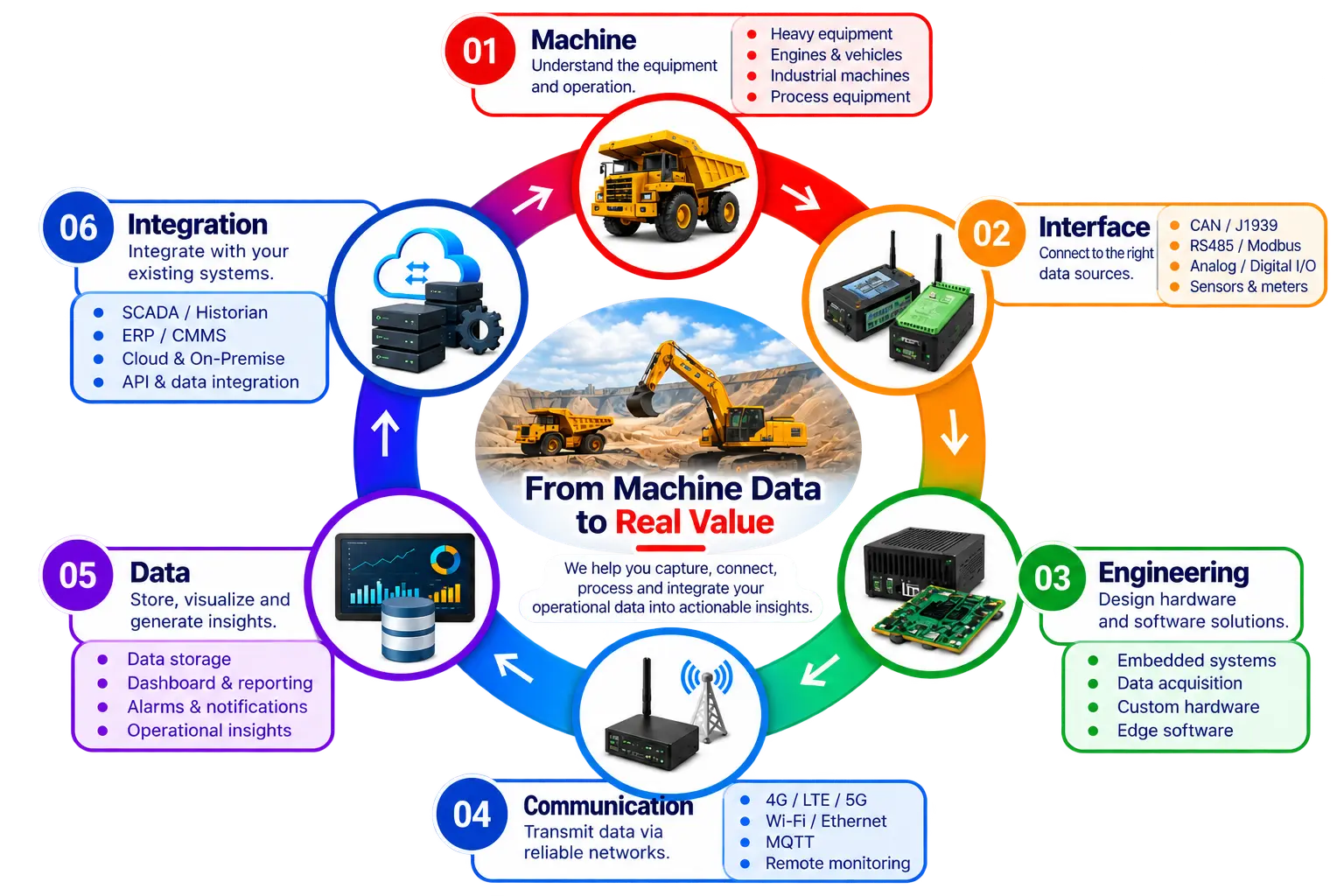 Engineering process showing six stages: machine, interface, engineering, communication, data, and integration.